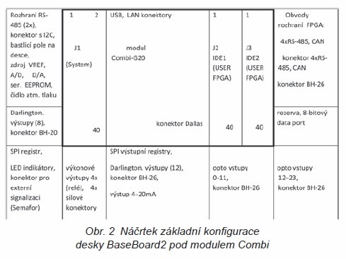 Obr. 2 Náčrtek základní konfigurace desky BaseBoard2 pod modulem Combi